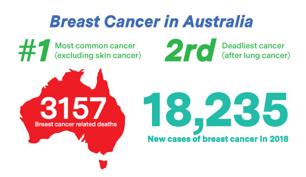 Breast Cancer in Australia infographic 