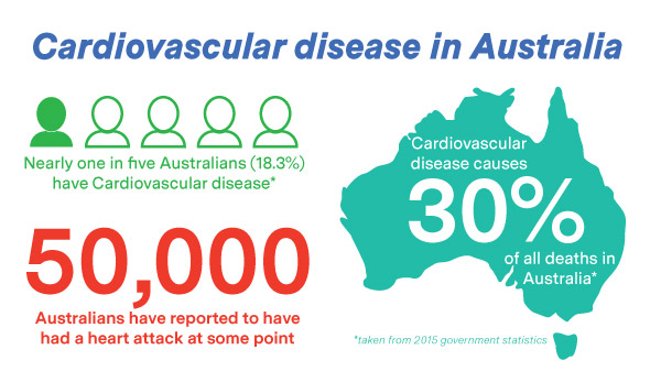 Cardiovascular disease in Australia