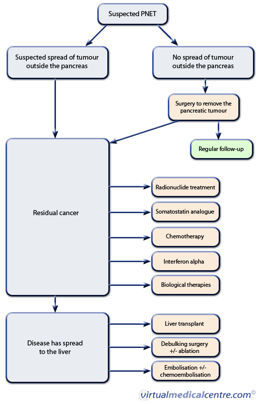Figure 1: Management algorithm for PNETs
