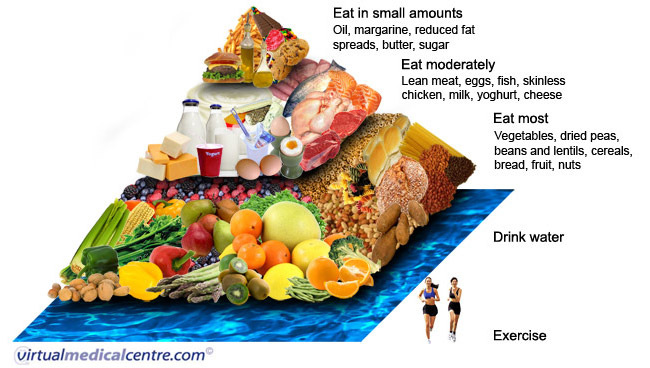 Healthy living pyramid