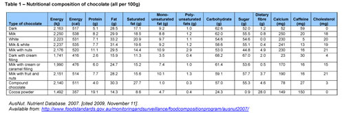 Table - Nutritional composition of chocolate