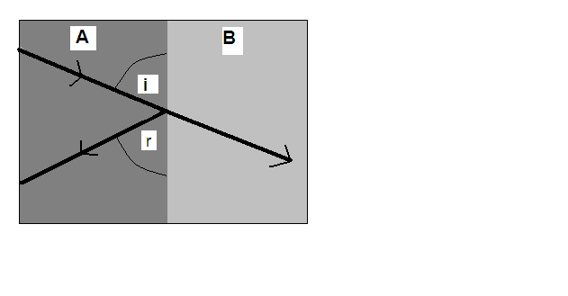 Sound reflecting from the interface between tissues