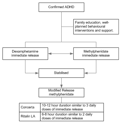 ADHD treatment