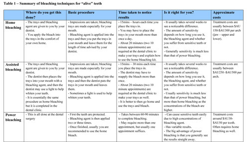 Table 1 - teeth whitening